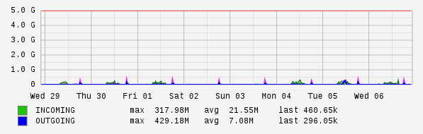 Weekly View Graph