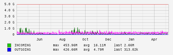 Yearly View Graph