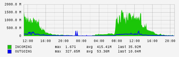 Daily View Graph