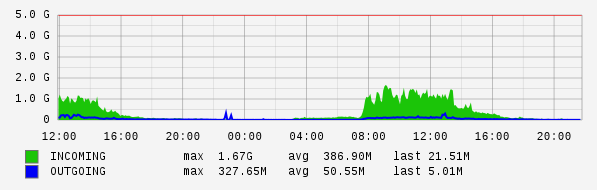 Daily View Graph