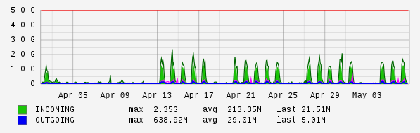 Monthly View Graph