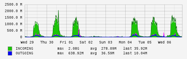 Weekly View Graph