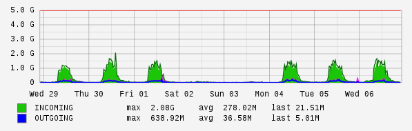 Weekly View Graph