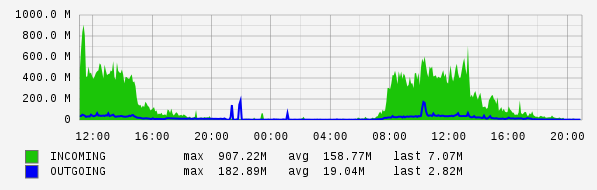 Daily View Graph