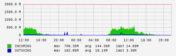 Daily View Graph