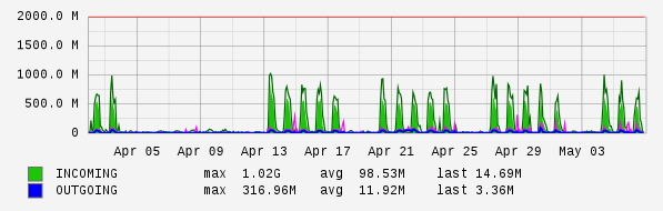 Monthly View Graph