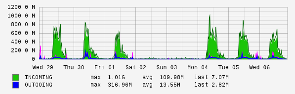 Weekly View Graph