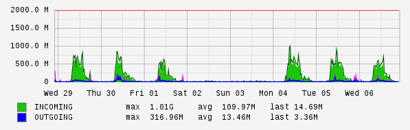 Weekly View Graph