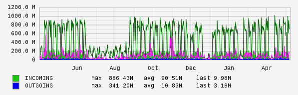Yearly View Graph