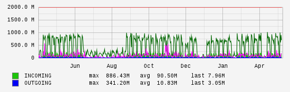 Yearly View Graph