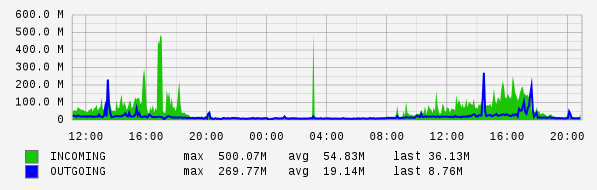 Daily View Graph