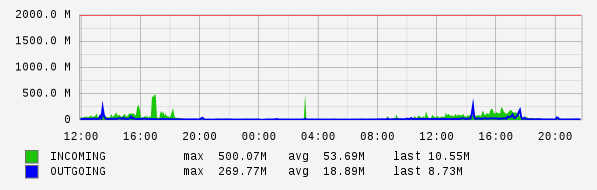 Daily View Graph
