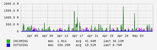 Monthly View Graph