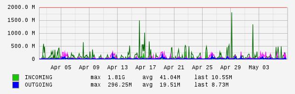 Monthly View Graph