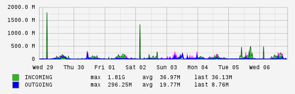 Weekly View Graph