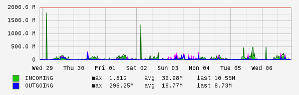 Weekly View Graph