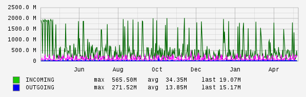 Yearly View Graph