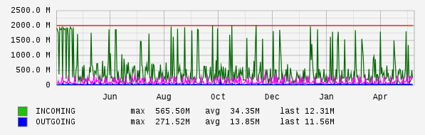 Yearly View Graph