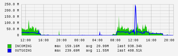 Daily View Graph