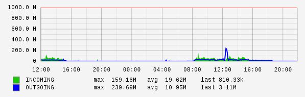 Daily View Graph