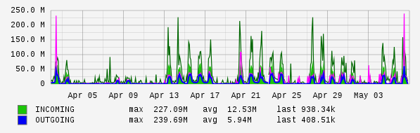 Monthly View Graph