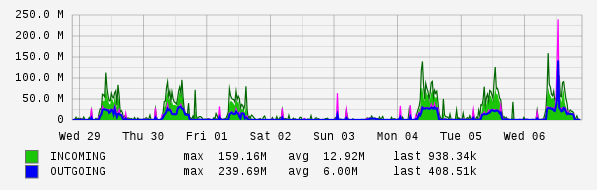 Weekly View Graph