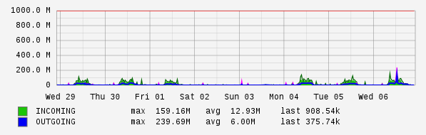 Weekly View Graph