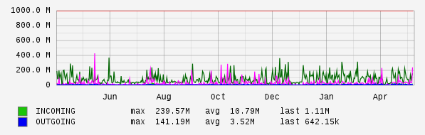Yearly View Graph