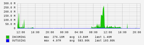 Daily View Graph