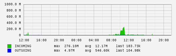 Daily View Graph