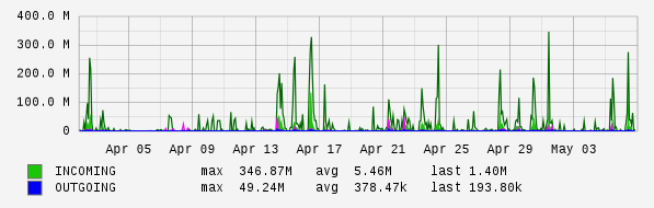 Monthly View Graph