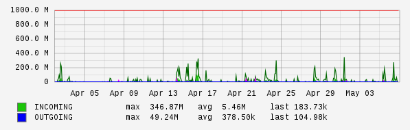 Monthly View Graph