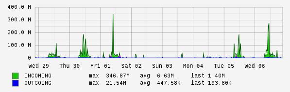 Weekly View Graph
