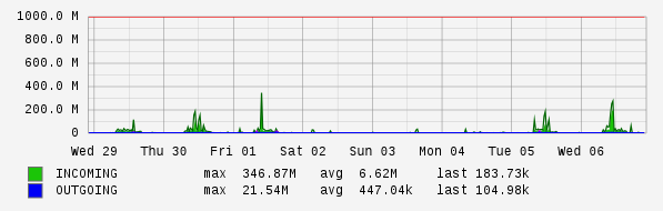 Weekly View Graph