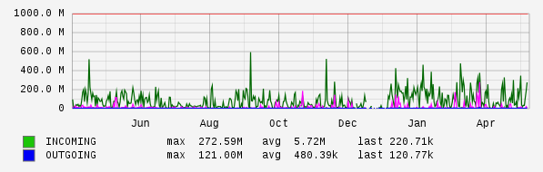 Yearly View Graph