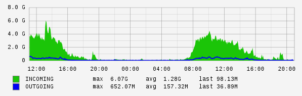 Daily View Graph