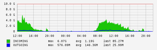 Daily View Graph