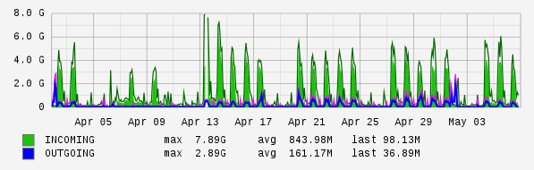 Monthly View Graph