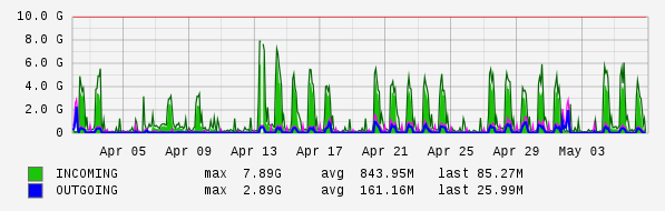 Monthly View Graph