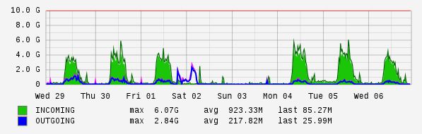 Weekly View Graph
