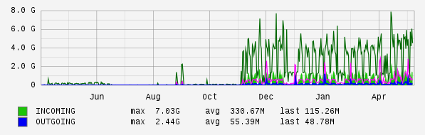 Yearly View Graph