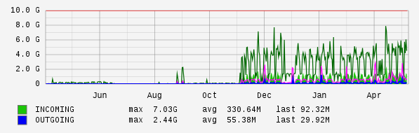 Yearly View Graph