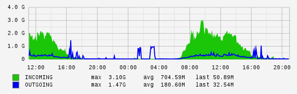 Daily View Graph