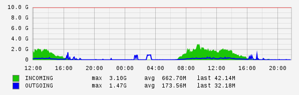 Daily View Graph