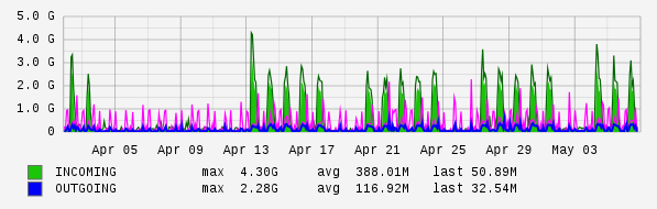 Monthly View Graph