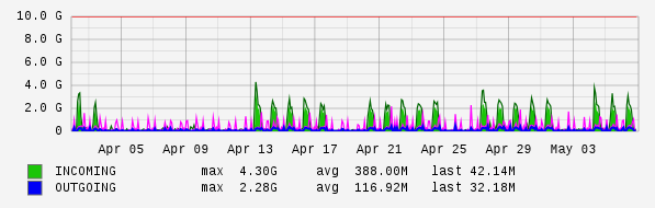 Monthly View Graph