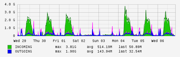Weekly View Graph