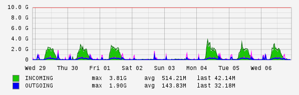 Weekly View Graph