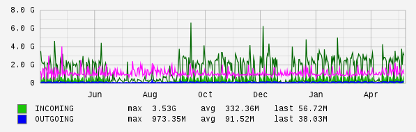 Yearly View Graph