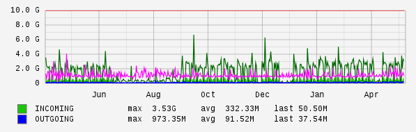 Yearly View Graph